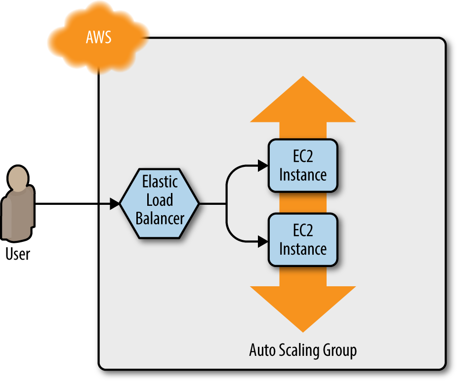 Use an Elastic Load Balancer to distribute traffic across the ASG