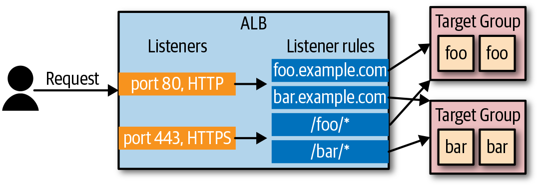 ALB overview