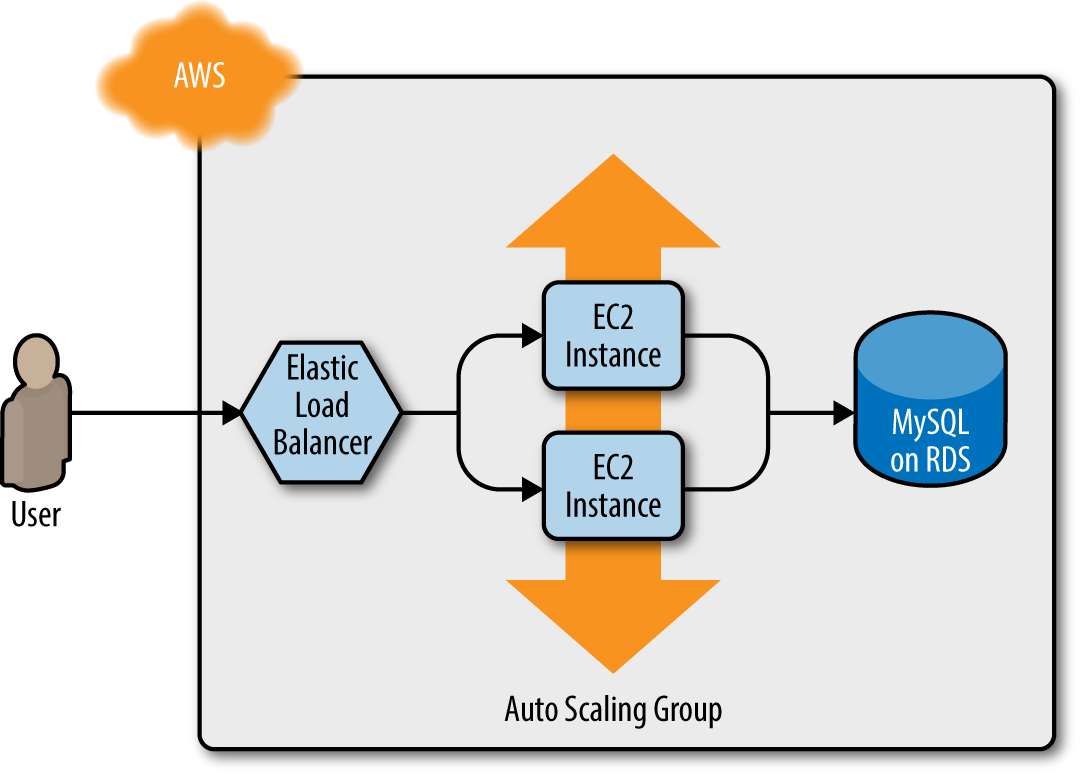 A load balancer, web server cluster, and database