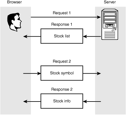 The Picker application involves data flowing back and forth in two different Ajax requests.