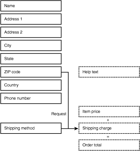 The user interface for the Shipper application includes fields for entering a ZIP code and viewing the resulting shipping charge, among others.