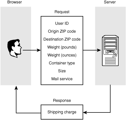 The Shipper application involves several pieces of shipping information being sent to the server and a single shipping rate returned to the client.