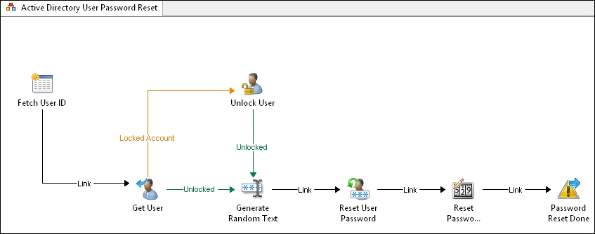 Runbook for Active Directory User Password Reset