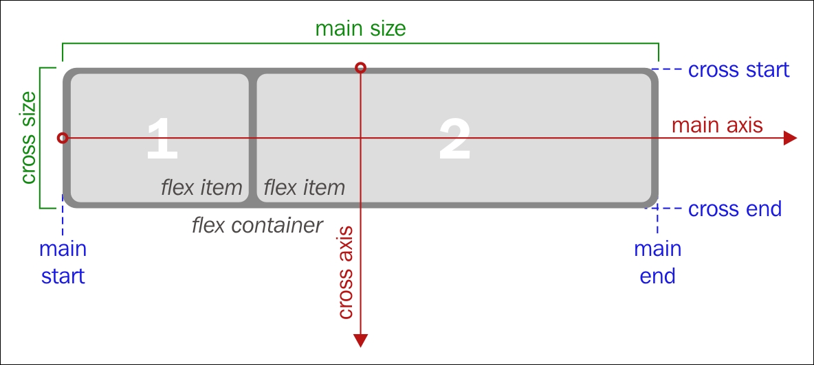 Understanding Flexbox