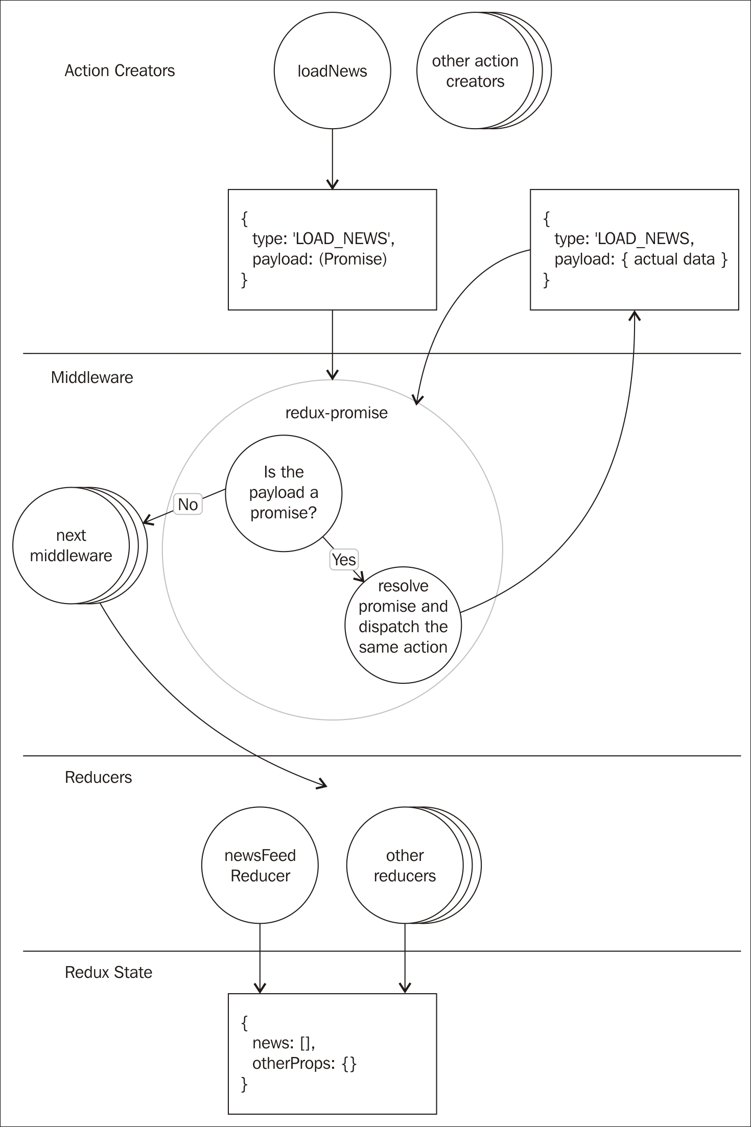 Wiring up the NYT API with asynchronous requests