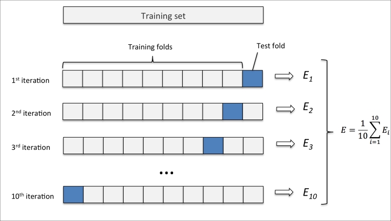 K-fold cross-validation