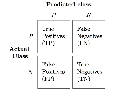 Reading a confusion matrix