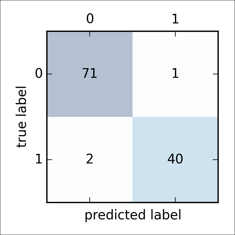 Reading a confusion matrix