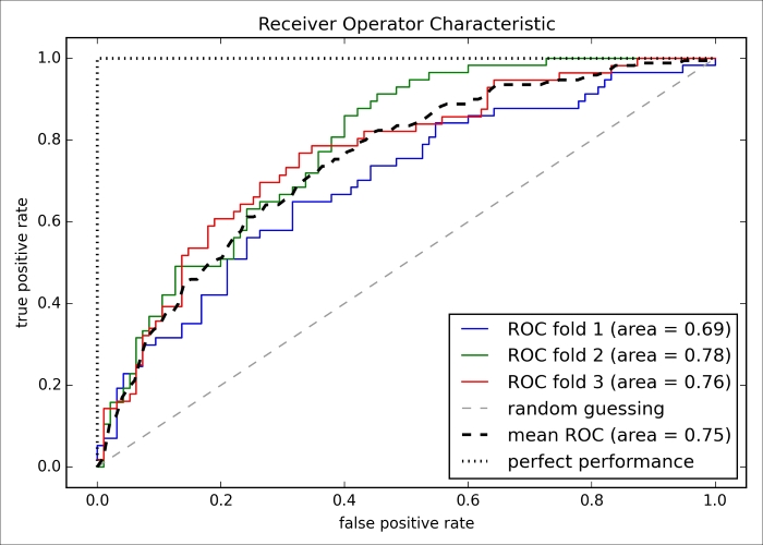 Plotting a receiver operating characteristic