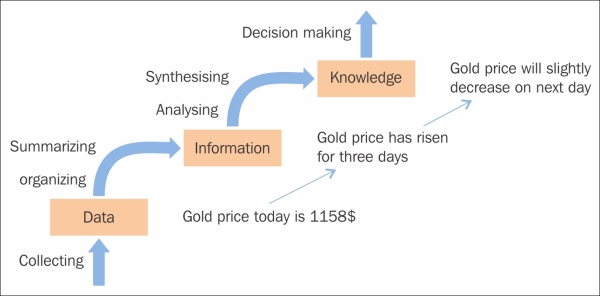 Introducing Data Analysis and Libraries