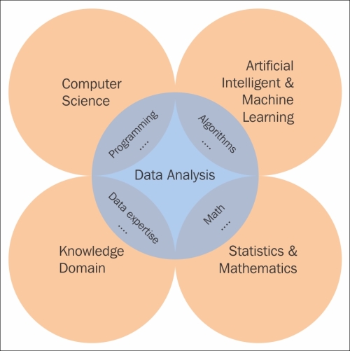 Data analysis and processing