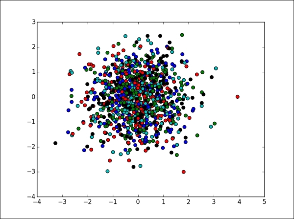 Scatter plots