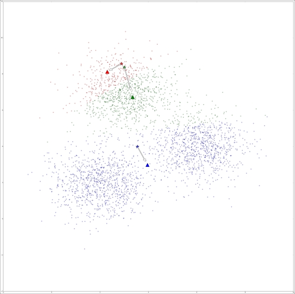 The k-means algorithm