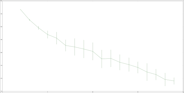 Evaluating the results