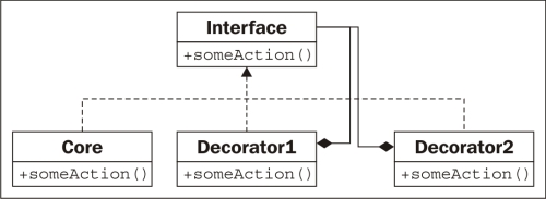 The decorator pattern