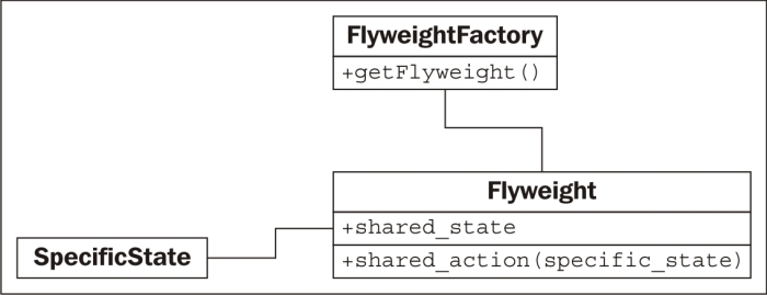 The flyweight pattern