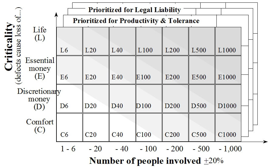 Alistair Cockburn’s Crystal Light Methods Chart