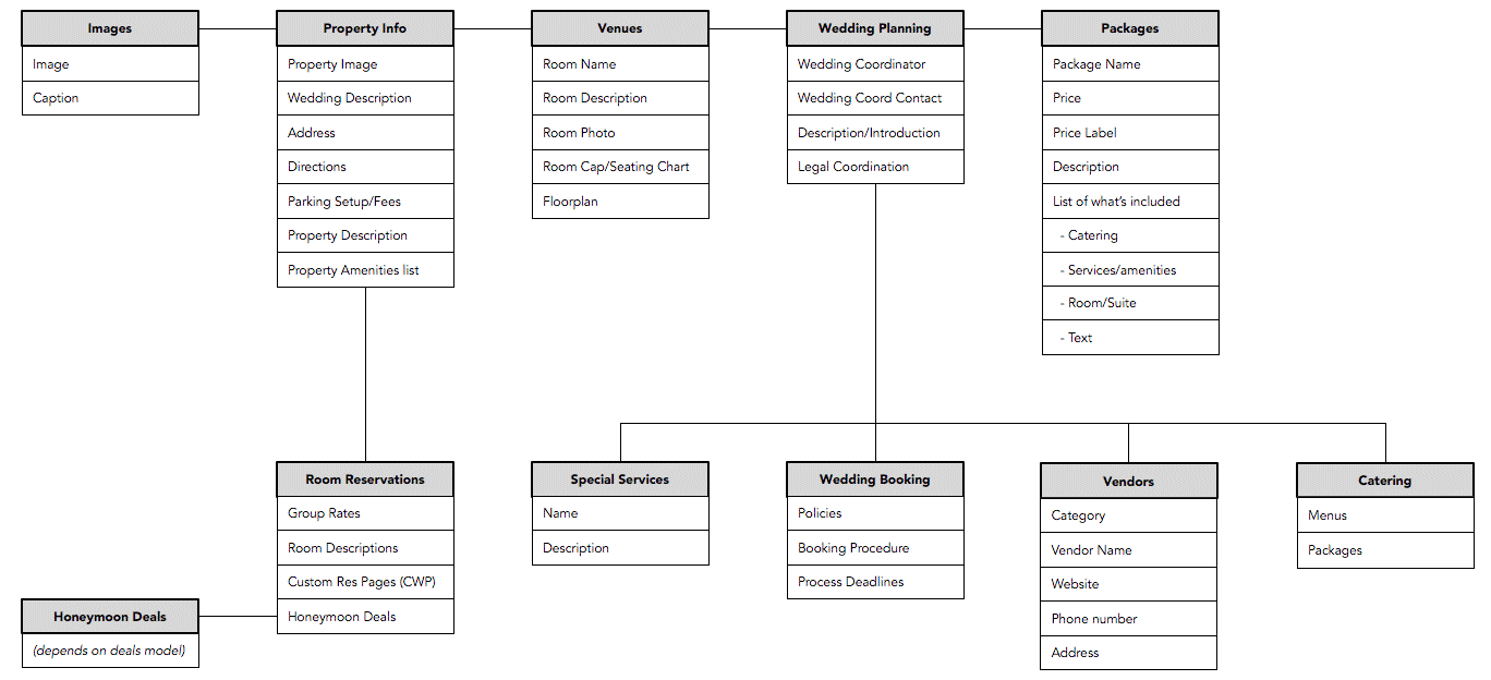 A graphic representation of the fields in the model can help people understand the overall shape of the content without diving into minutiae.