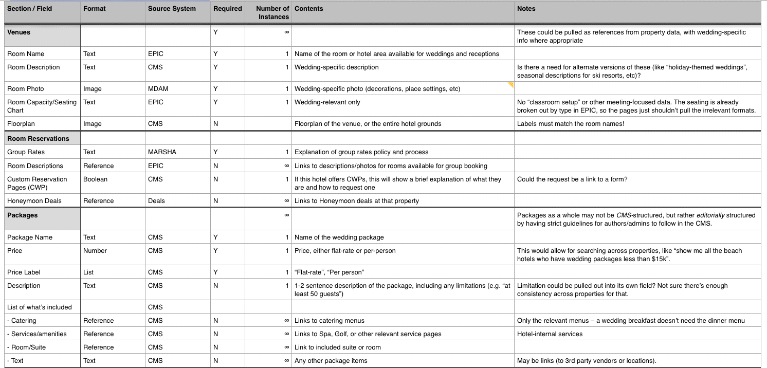 A spreadsheet is the perfect place to keep track of all the disparate pieces of a content model.