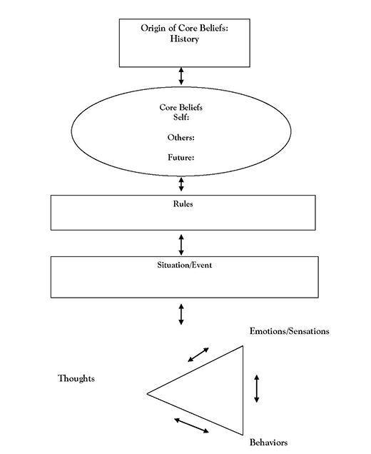 cognitive behavioral conceptualization