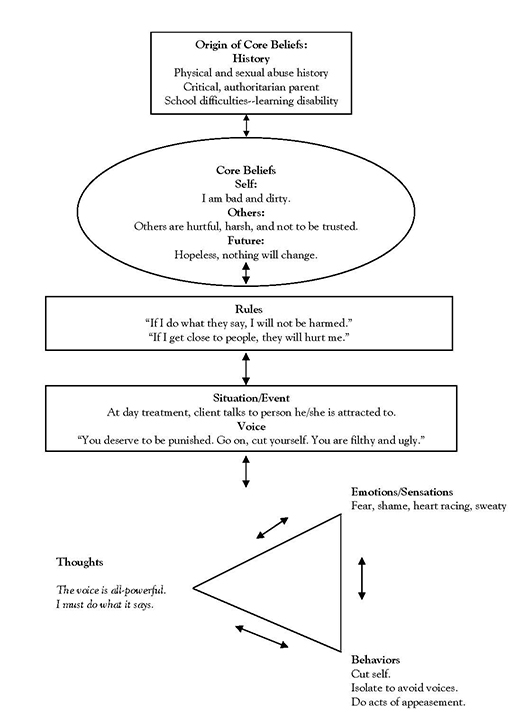 sample cognitive behavioral conceptualization