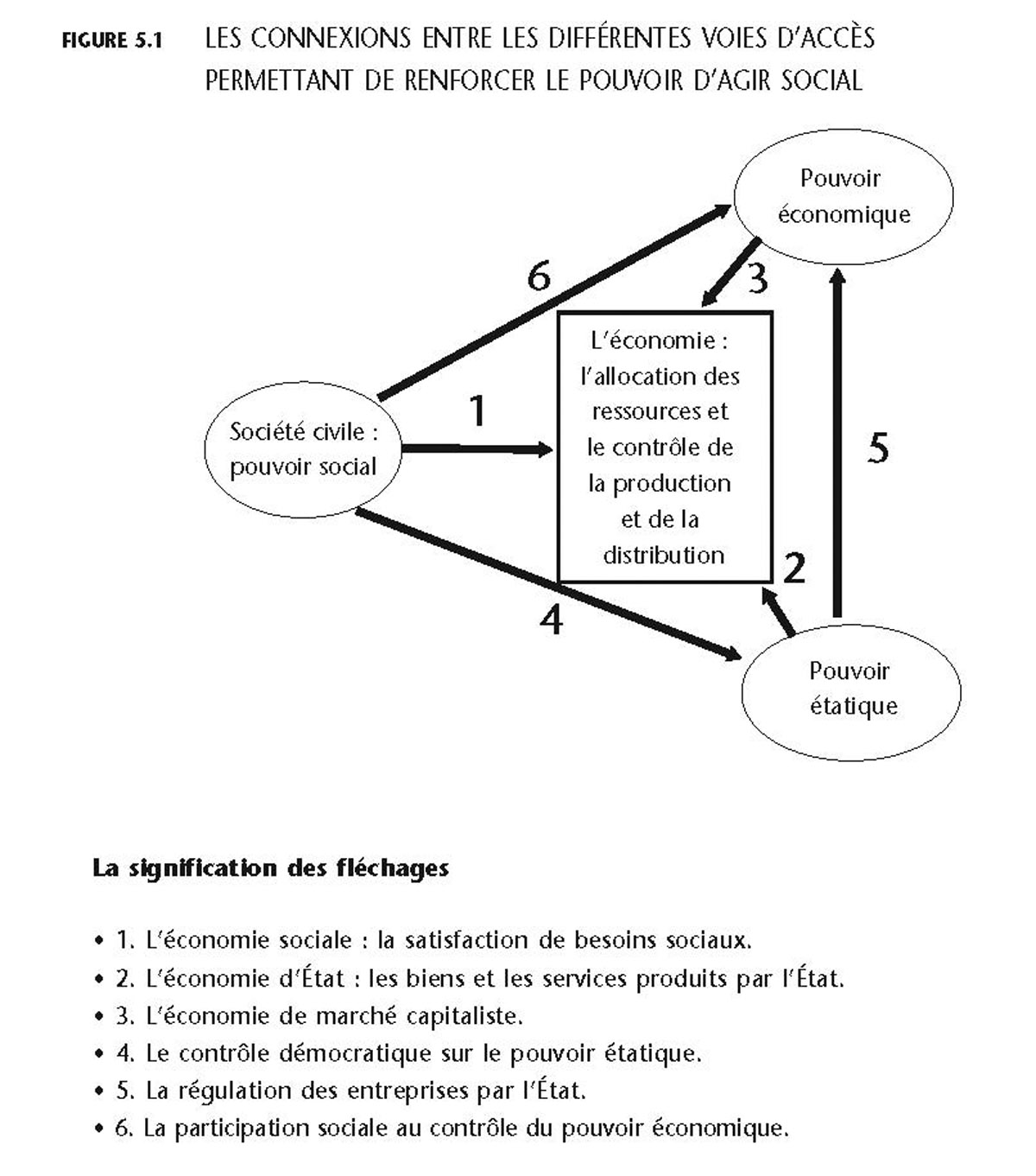 • 2. L’économie d’État : les biens et les services produits par l’État. • 3. L’économie de marché capitaliste. • 4. Le contrôle démocratique sur le pouvoir étatique. • 5. La régulation des entreprises par l’État.