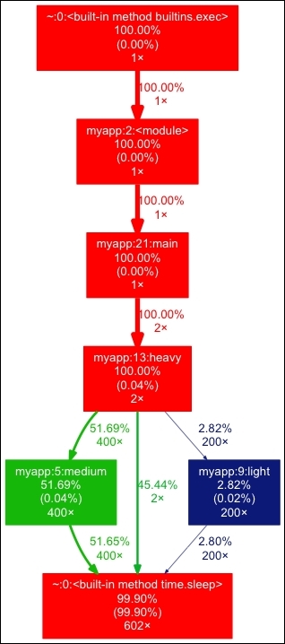 Macro-profiling