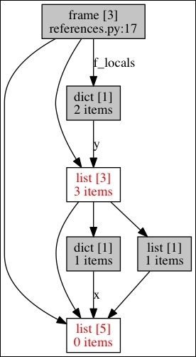 objgraph