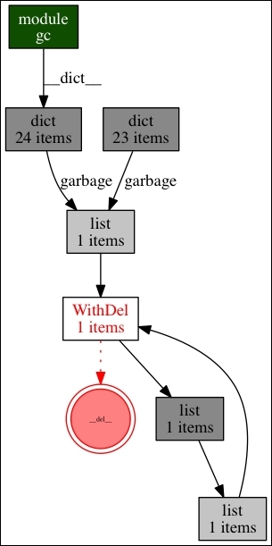 objgraph