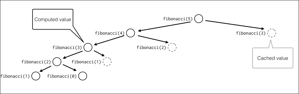 Deterministic caching