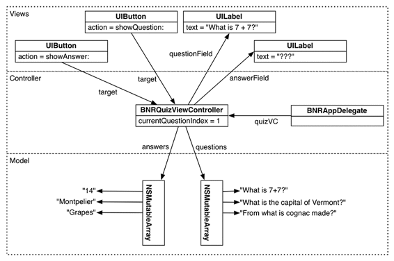 Object diagram for Quiz