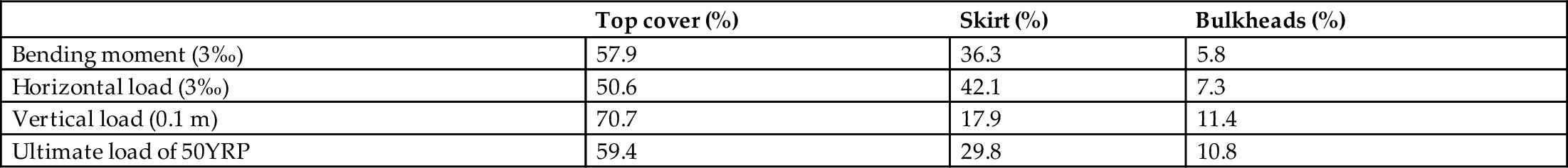 Table 11.2