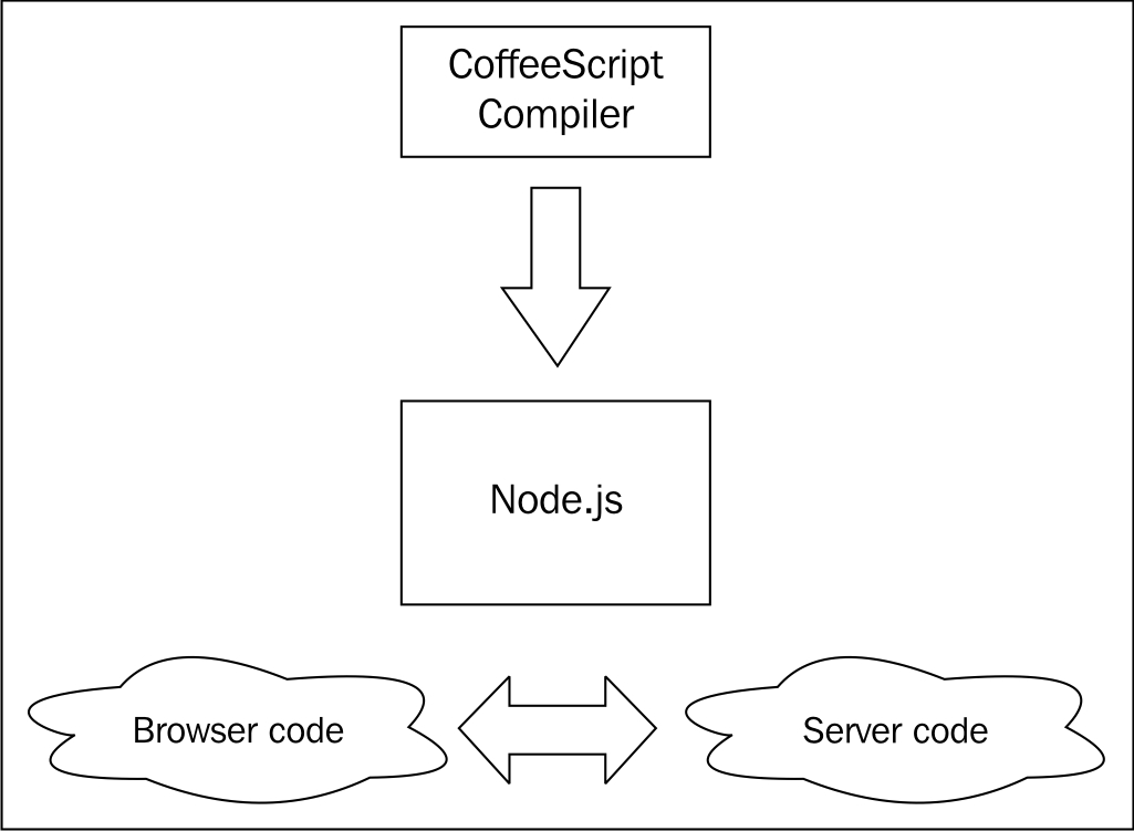 The CoffeeScript stack