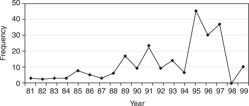 Figure 9.1 The trend of women-related issues discussed at the regular plenary sessions of the National Assembly by year.