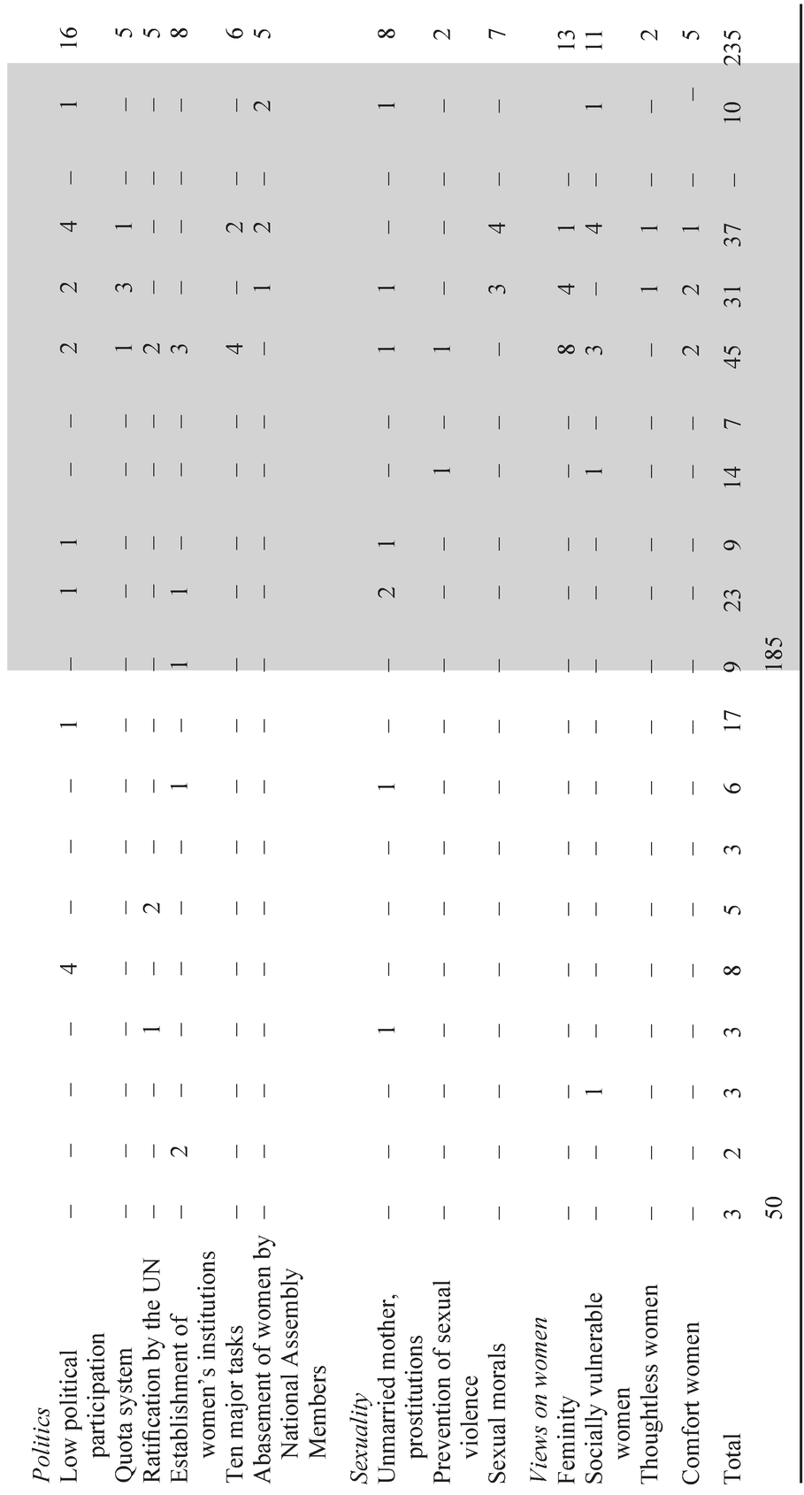 Table 9.1 Women-related issues discussed at the regular plenary sessions of the National Assembly, by year and by issue
