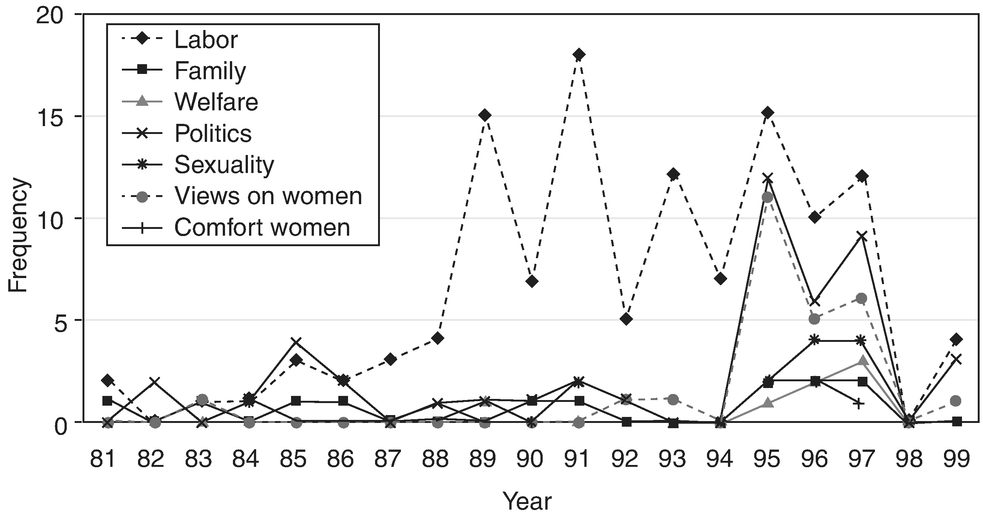 Figure 9.2 The trend of specific issues on women discussed at the regular plenary sessions of the National Assembly by year.