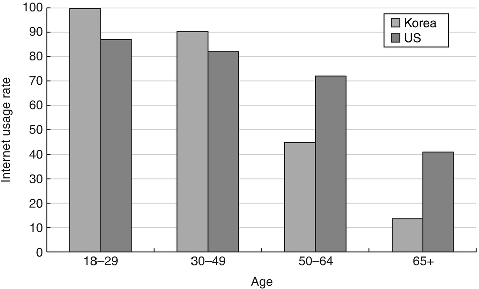 Figure 10.1 Koreans’ and Americans’ Internet usage by age (source: NIDA, 2009).