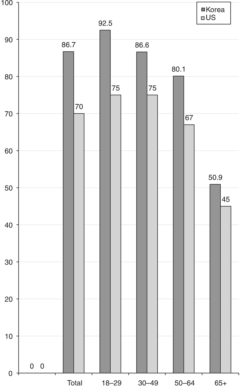 Figure 10.2 Internet use for reading online news (source: NIDA, 2009).