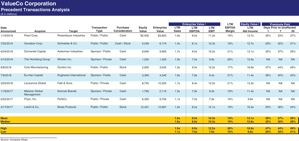 The figure shows an output page for the precedent transactions analysis. 