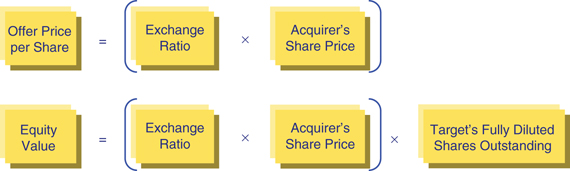 The figure shows two formulas for calculating the Offer Price per Share and Equity Value in a Fixed Exchange Ratio Structure.
Offer Price per Share equals to left parenthesis exchange ratio times acquirer’s share price right parenthesis.
Equity Value equals to left parenthesis exchange ratio times acquirer’s share price right parenthesis times target’s fully diluted shares outstanding. 
