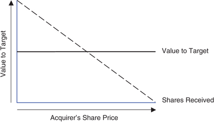 A graph is shown in the xy-plane. The x-axis represents “acquirer’s share price.” The y-axis represents “value to target.” The graph shows the floating exchange ratio: value to target (solid line) and shares received (dashed line).