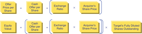 The figure shows two formulas for calculating the offer price per share and equity value in a cash and stock.
Offer Price per Share equals to cash offer per share plus left parenthesis exchange ratio times acquirer’s share price right parenthesis.

Equity Value equals to left parenthesis cash offer per share plus left parenthesis exchange ratio times acquirer’s share price right parenthesis right parenthesis times target’s fully diluted shares outstanding.
