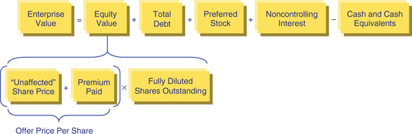 The figure shows a formula for calculating the enterprise value. 
Enterprise value equals to equity value plus total debt plus preferred stock plus noncontrolling interest minus cash and cash equivalents.
