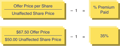 The figure shows a formula for calculating the percentage premium paid.
Start fraction Offer Price per Share over Unaffected Share Price end fraction minus 1 equals to percent premium paid. 
Start fraction 67.50 dollars Offer Price over 50.00 dollars Unaffected Share Price end fraction minus 1 equals to 35 percent. 
