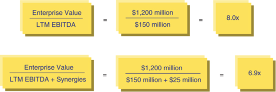 The figure shows a formula for calculating the synergies-adjusted multiple. 
Enterprise Value over LTM EBITDA equals to 1,200 million dollars over 150 million dollars equal to 8.0x.
Enterprise Value over LTM EBITDA plus synergies equals to 1,200 million dollars over 150 million dollars plus 25 million dollars equal to 6.9x.
