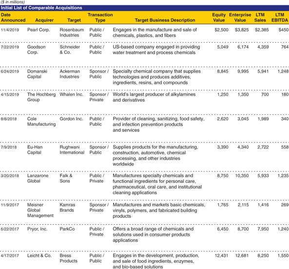 The figure shows a chart illustarting a list of comparable companies.