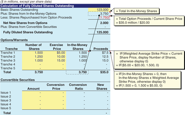 The figure shows a balance sheet illustarting how to calculate the fully diluted shares outstanding. 