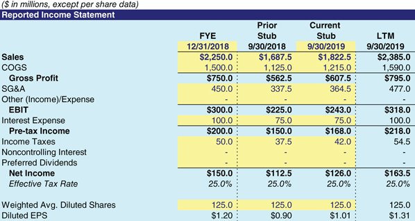 The figure shows the “Rosenbaum’s reported income statement” section of the balance sheet.