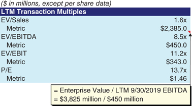 The figure shows the “LTM transaction multiples” section of the balance sheet.