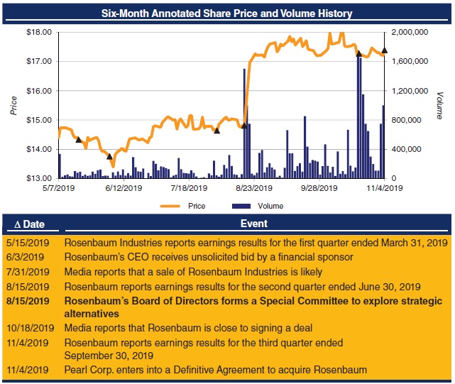 A graph is shown in the xy-plane. The x-axis represents “months” ranges from 5/7/2019 to 11/4/2019. The y-axis represents “price” (on the left-hand side) ranges from 13.00 dollars to 18.00 dollars, and “volume” (on the right-hand side) ranges from 0 to 2,000,000. The graph shows Rosenbaum’s six-month annotated share price and volume history.